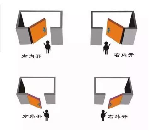 門開的方向|門的開向難題：左右為難